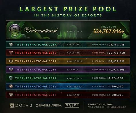 Dota 2 Top Players & Prize Pools .